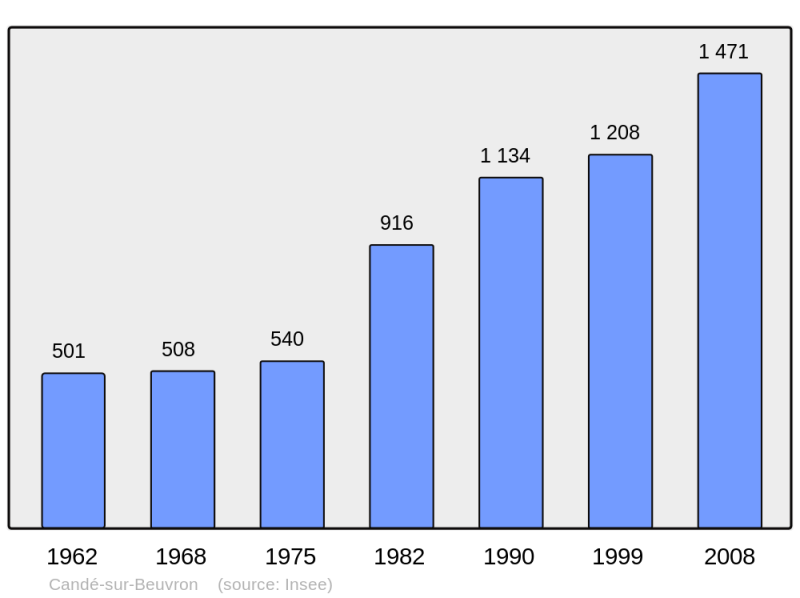 Soubor:Population - Municipality code 41029.png