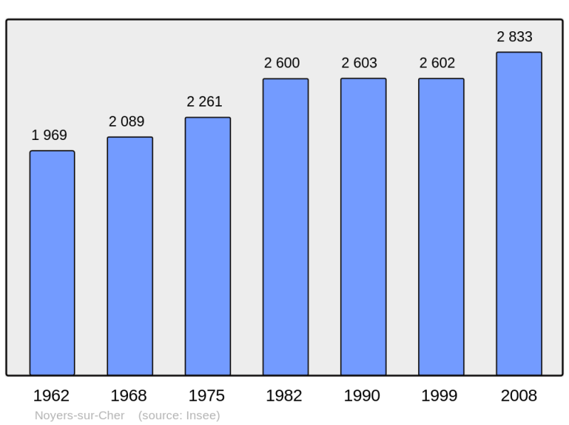 Soubor:Population - Municipality code 41164.png