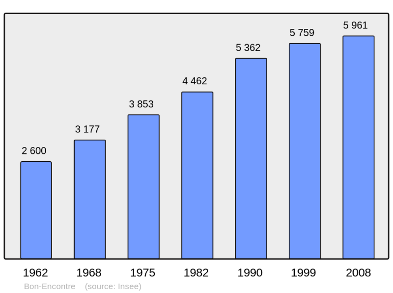 Soubor:Population - Municipality code 47032.png