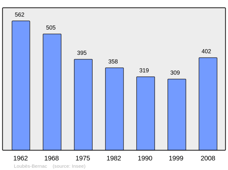 Soubor:Population - Municipality code 47151.png