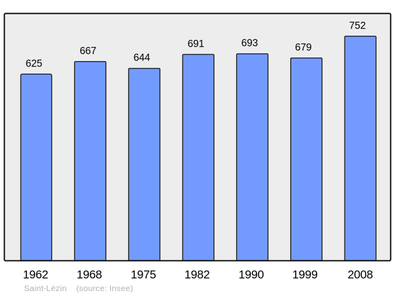 Soubor:Population - Municipality code 49300.png