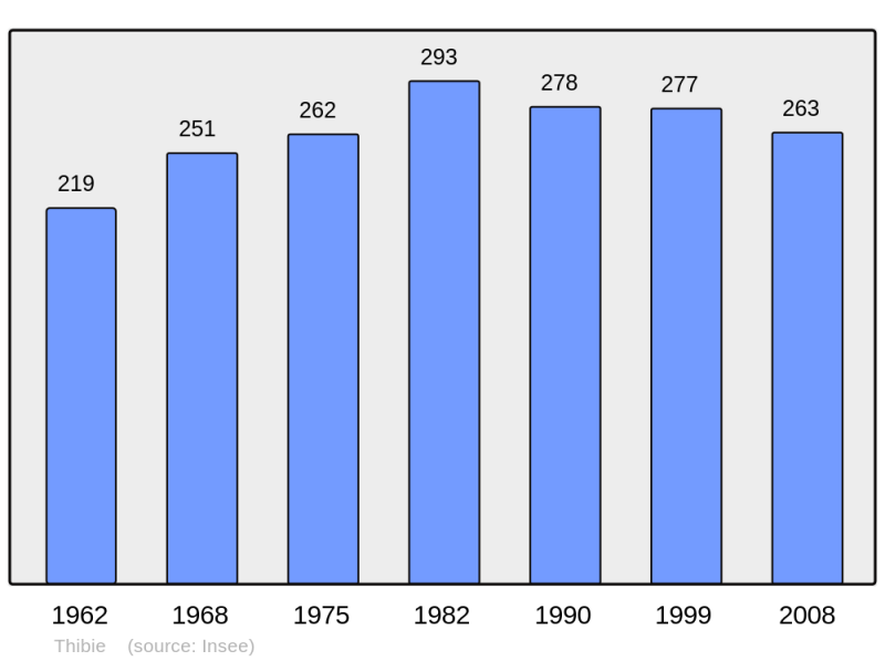 Soubor:Population - Municipality code 51566.png