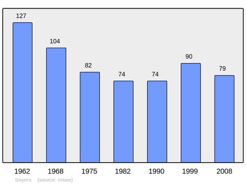 Soubor:Population - Municipality code 52483.png
