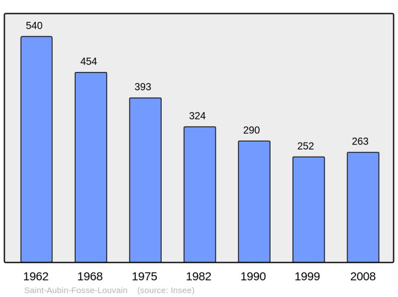 Soubor:Population - Municipality code 53199.png