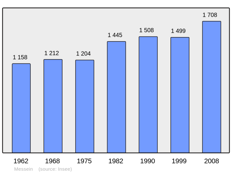 Soubor:Population - Municipality code 54366.png