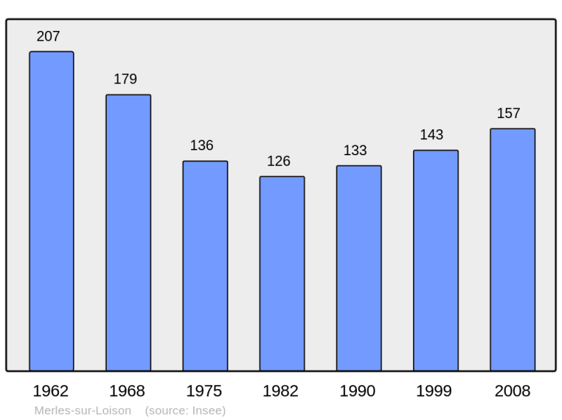 Soubor:Population - Municipality code 55336.png