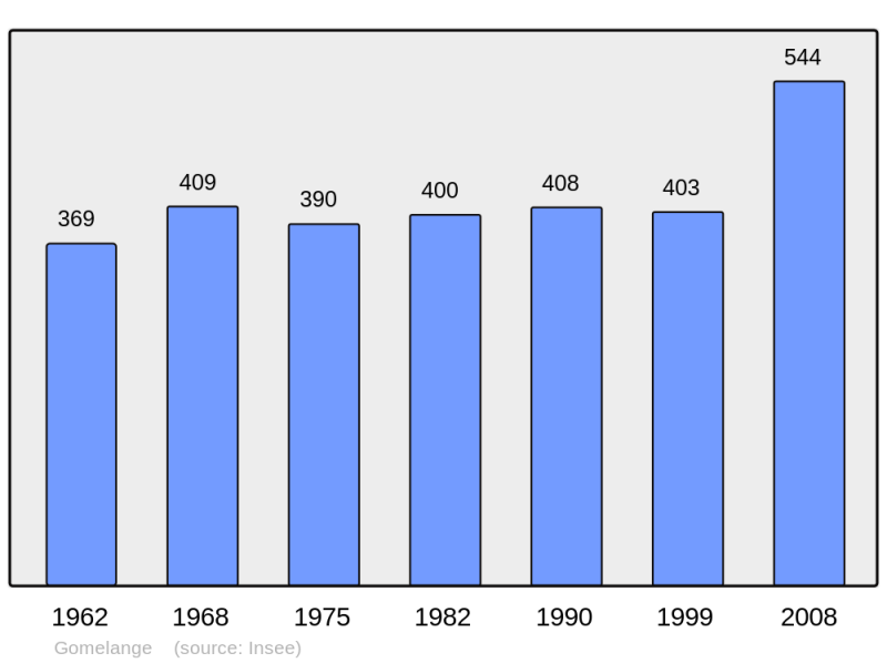 Soubor:Population - Municipality code 57252.png