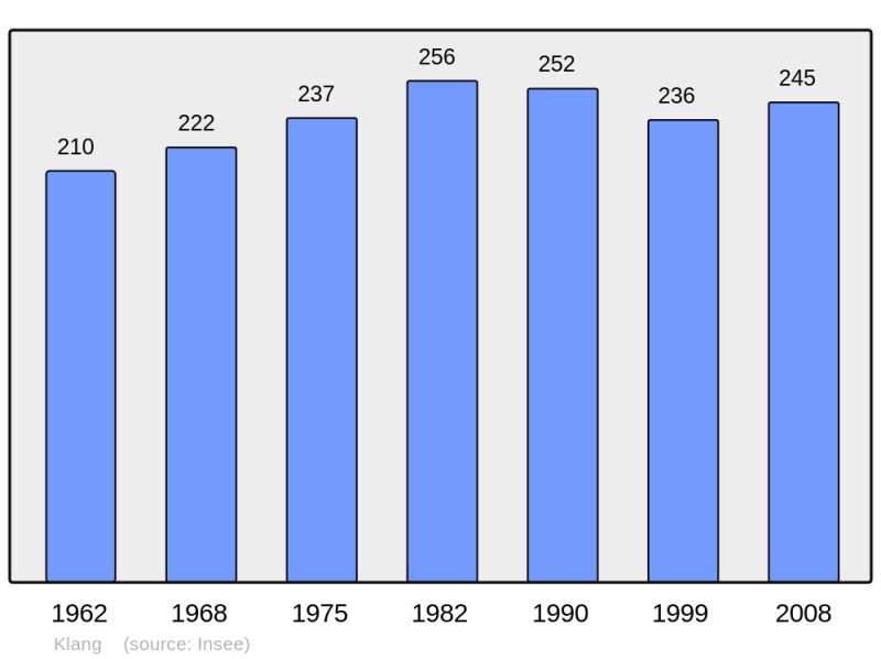 Soubor:Population - Municipality code 57367.png