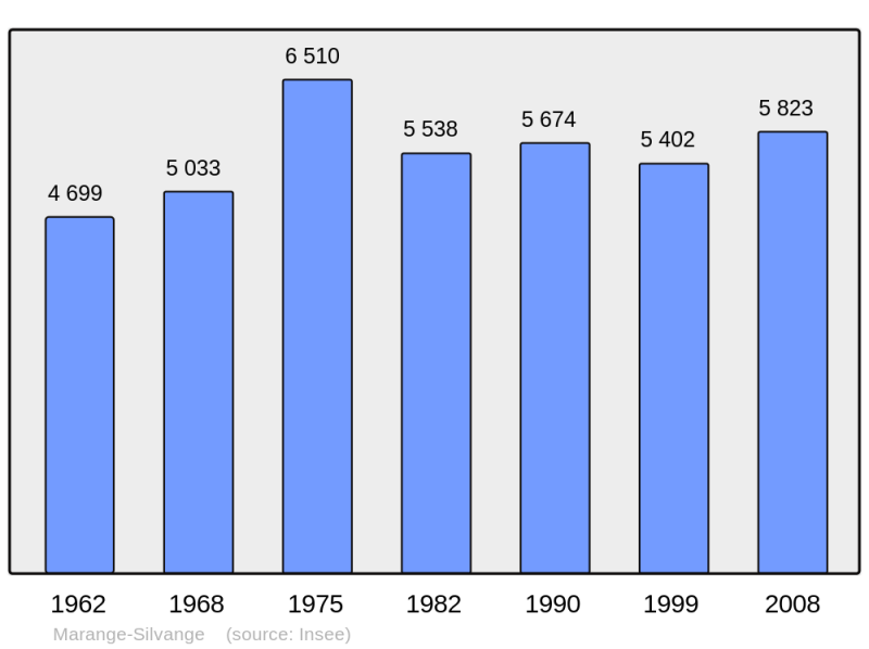 Soubor:Population - Municipality code 57443.png