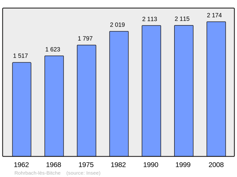 Soubor:Population - Municipality code 57589.png