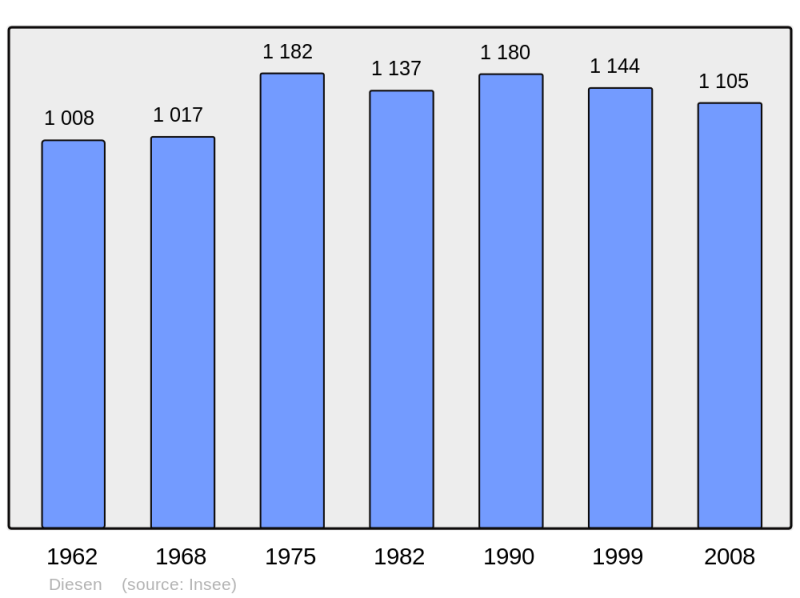 Soubor:Population - Municipality code 57765.png