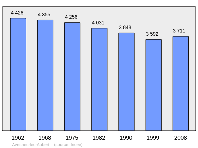 Soubor:Population - Municipality code 59037.png