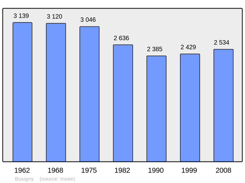 Soubor:Population - Municipality code 59118.png