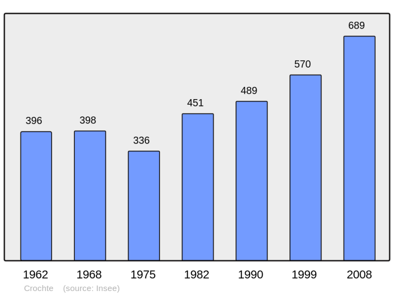 Soubor:Population - Municipality code 59162.png
