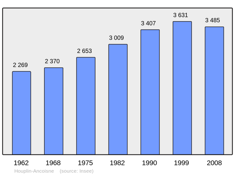 Soubor:Population - Municipality code 59316.png