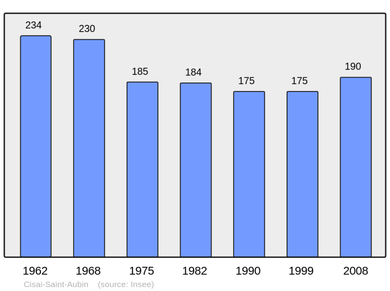 Soubor:Population - Municipality code 61108.png