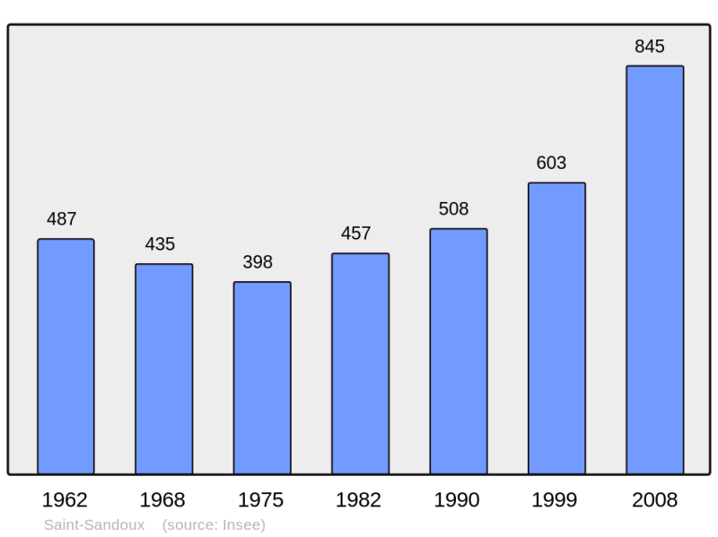 Soubor:Population - Municipality code 63395.png