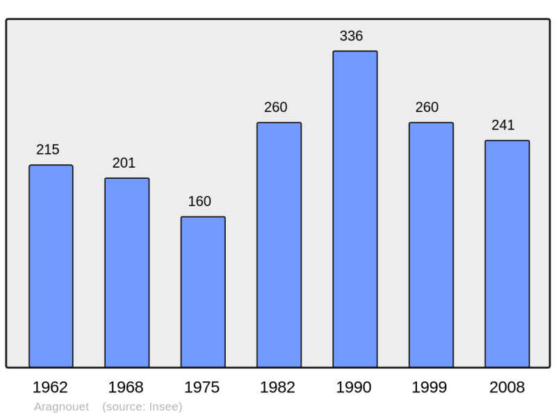 Soubor:Population - Municipality code 65017.png