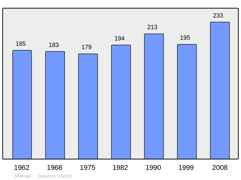 Soubor:Population - Municipality code 65299.png