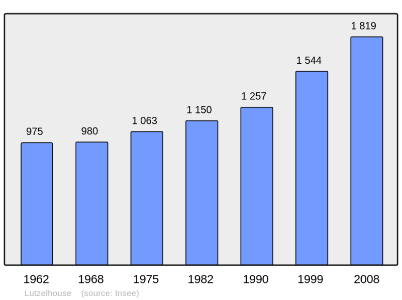 Soubor:Population - Municipality code 67276.png