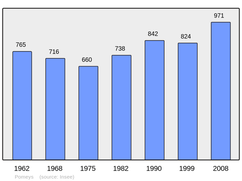 Soubor:Population - Municipality code 69155.png