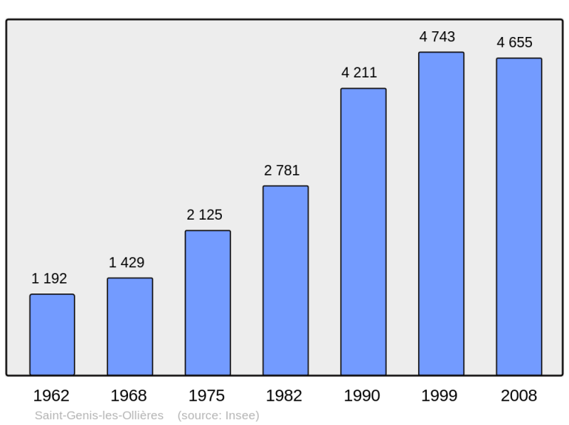 Soubor:Population - Municipality code 69205.png