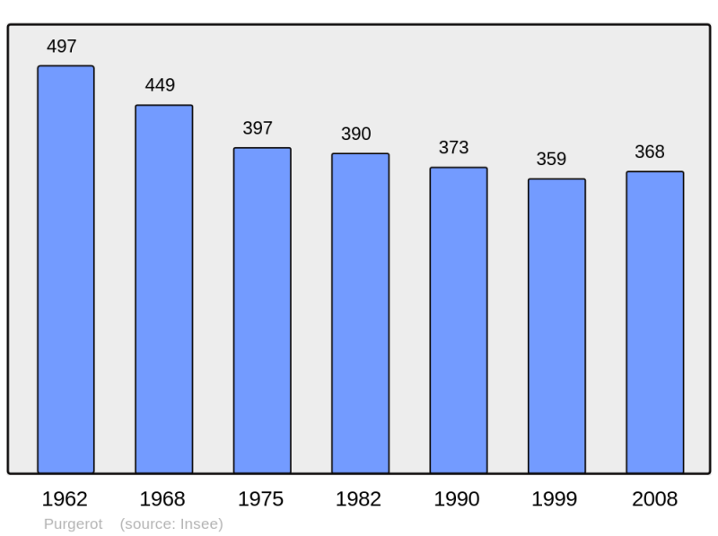 Soubor:Population - Municipality code 70427.png