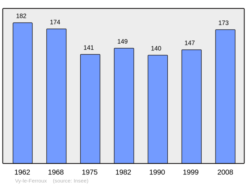 Soubor:Population - Municipality code 70580.png