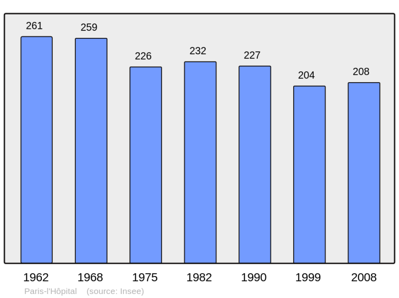Soubor:Population - Municipality code 71343.png