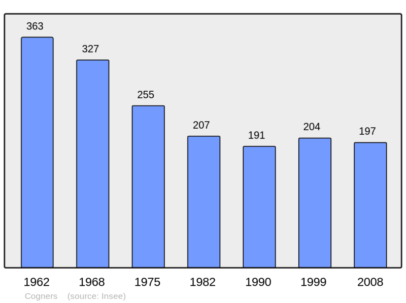 Soubor:Population - Municipality code 72085.png