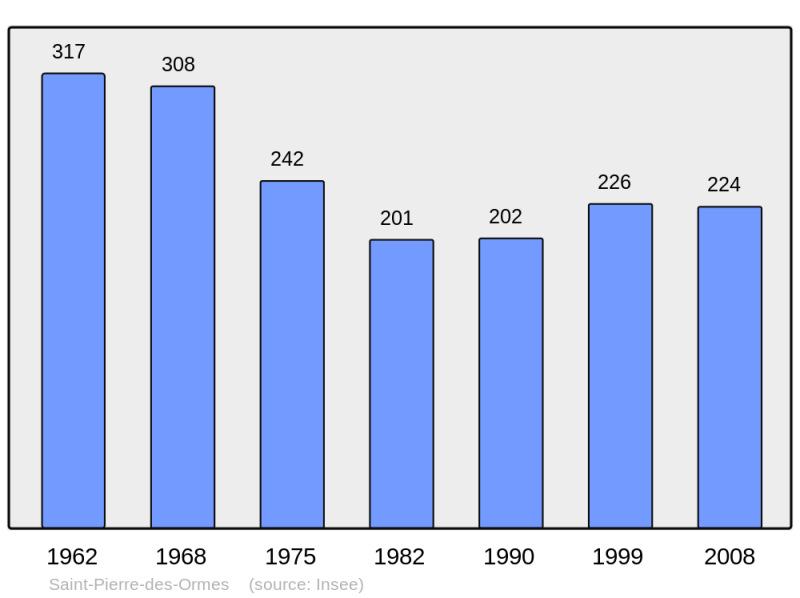 Soubor:Population - Municipality code 72313.png
