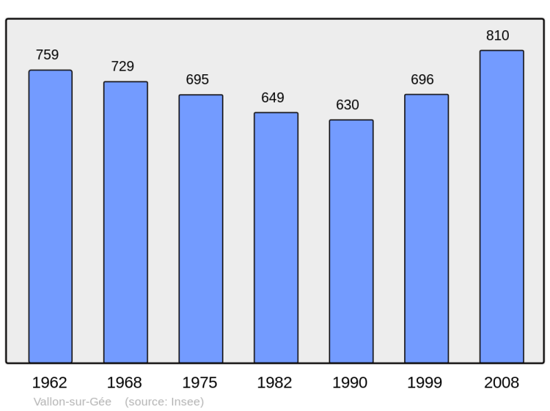 Soubor:Population - Municipality code 72367.png