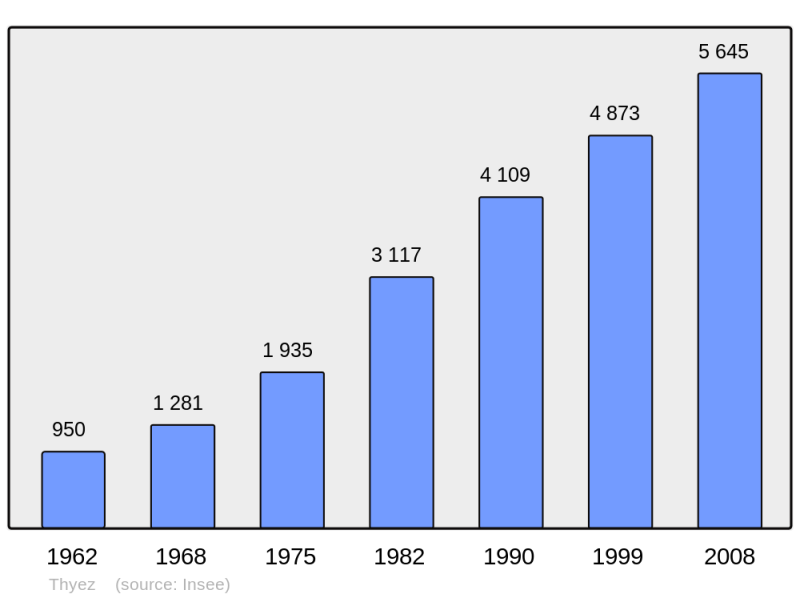 Soubor:Population - Municipality code 74278.png