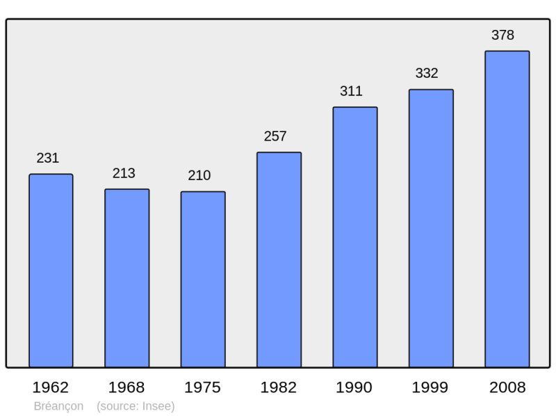 Soubor:Population - Municipality code 95102.png