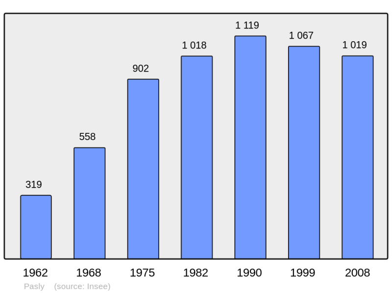 Soubor:Population - Municipality code 02593.png