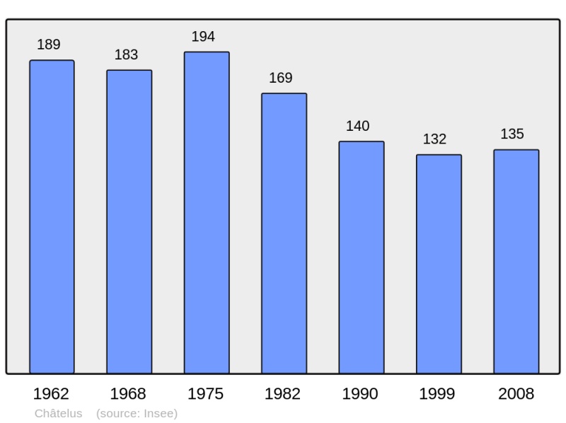 Soubor:Population - Municipality code 03068.png