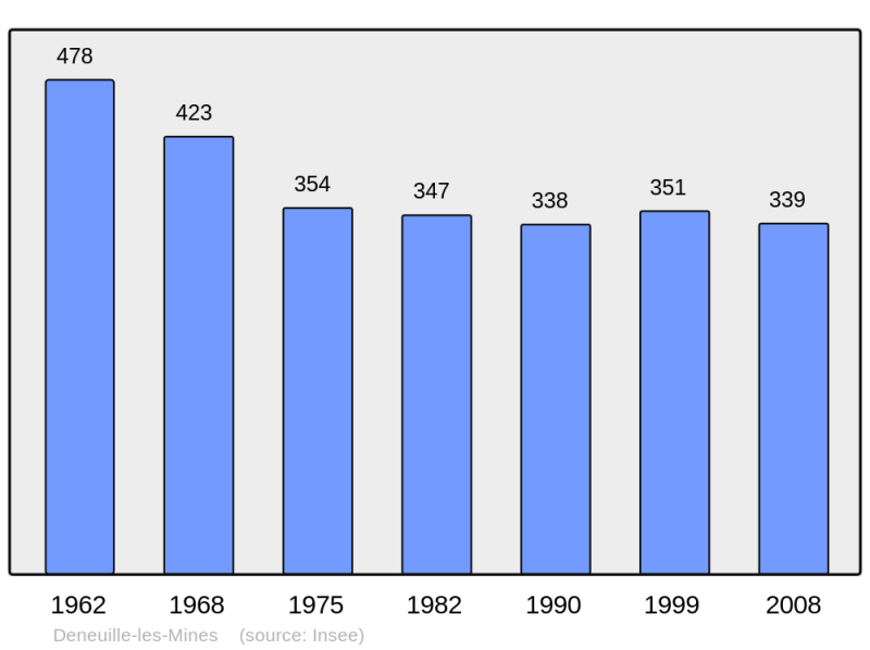 Soubor:Population - Municipality code 03097.png