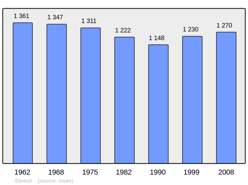 Soubor:Population - Municipality code 03107.png