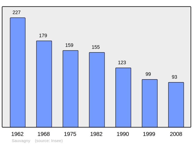Soubor:Population - Municipality code 03269.png