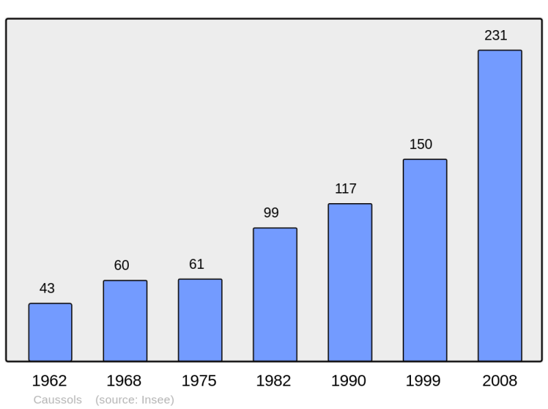 Soubor:Population - Municipality code 06037.png