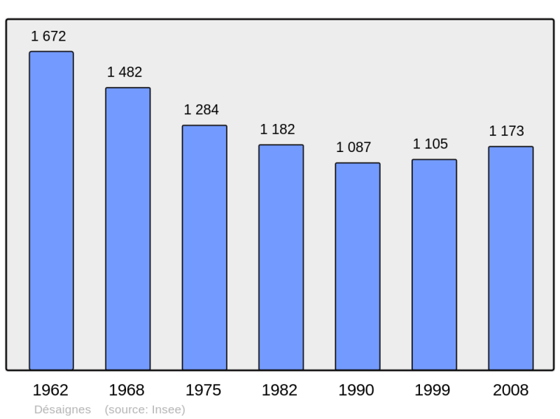 Soubor:Population - Municipality code 07079.png