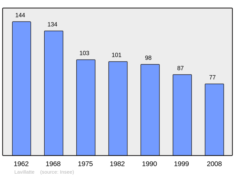 Soubor:Population - Municipality code 07137.png