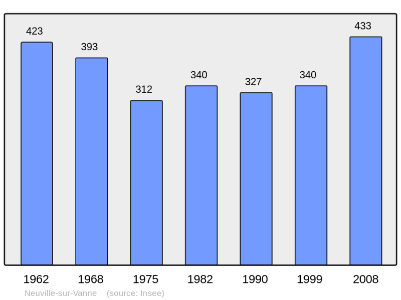 Soubor:Population - Municipality code 10263.png