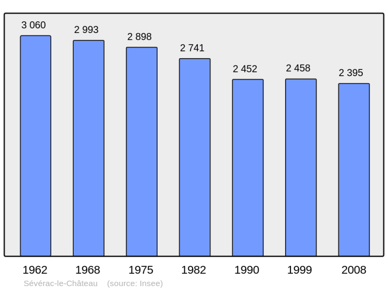 Soubor:Population - Municipality code 12270.png
