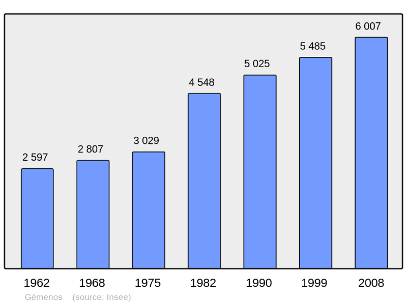 Soubor:Population - Municipality code 13042.png