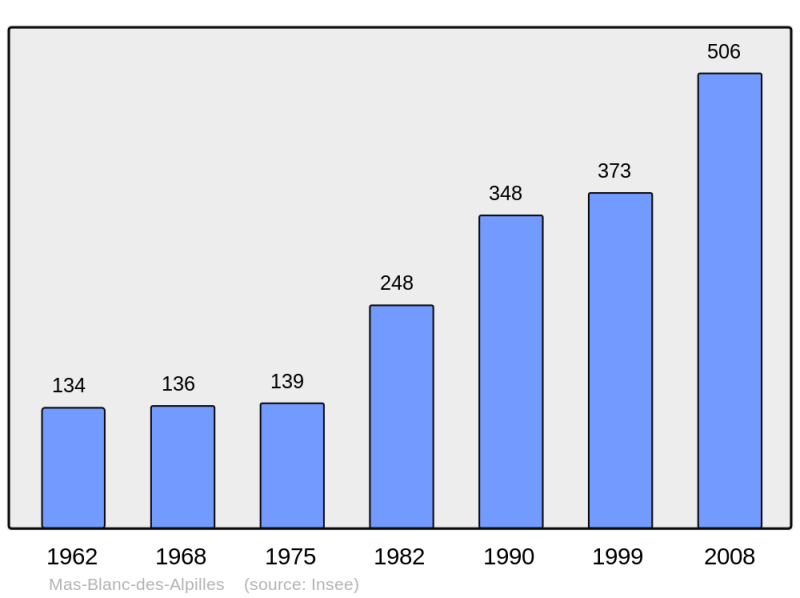 Soubor:Population - Municipality code 13057.png