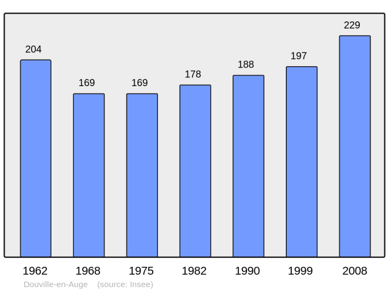 Soubor:Population - Municipality code 14227.png
