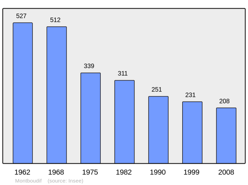 Soubor:Population - Municipality code 15129.png