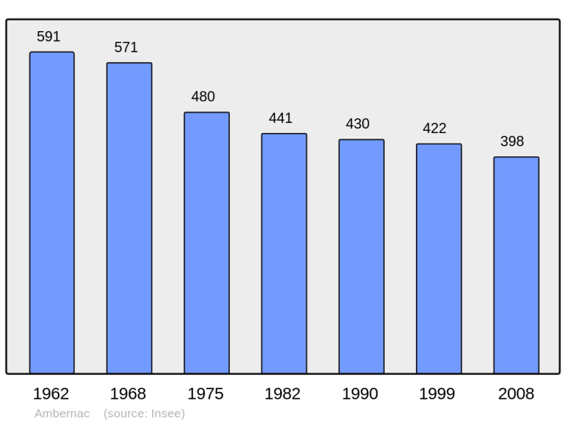 Soubor:Population - Municipality code 16009.png