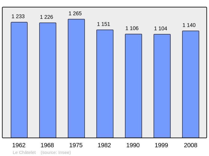Soubor:Population - Municipality code 18059.png